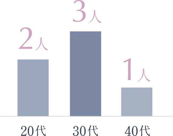 20代:30代:40代=2:3:1