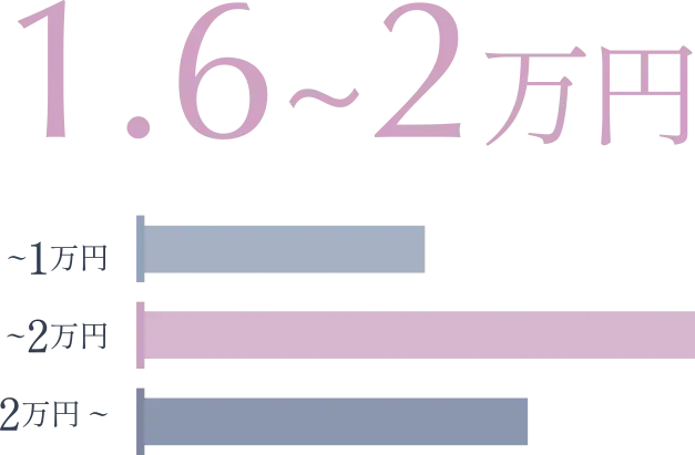 1.6~2万円
